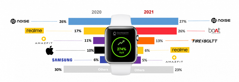 India-Smartwatch-Market-Share-of-Top-5-Brands-2021-vs-2020-1-1024x353_large.png (131 KB)