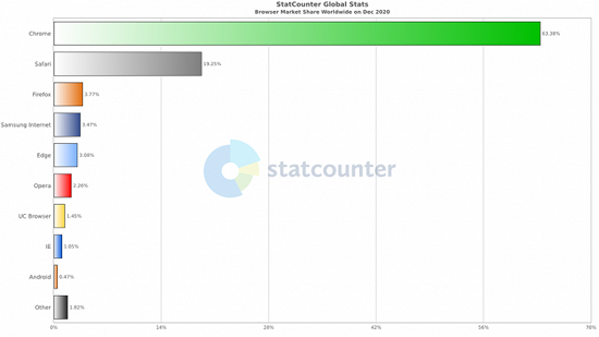 1StatCounter-browser-ww-monthly-202012-202012-bar_large.png (76 KB)
