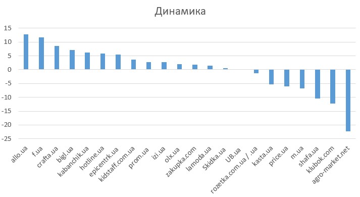 динаміка маркетплейсов по категоріям.jpg (33 KB)