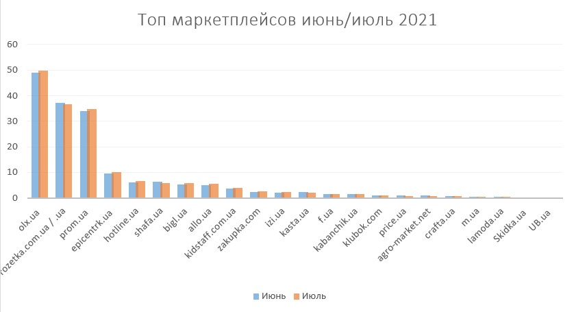 топ марктеплейсов червня іюль.jpg (38 KB)