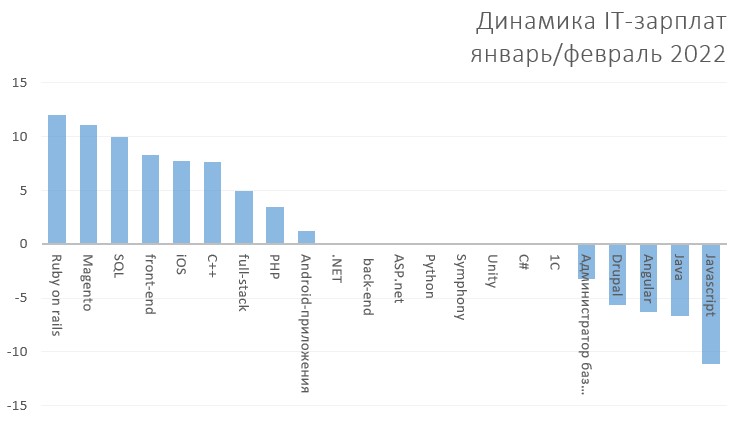 динамика ит-зарплат февраль.jpg (31 KB)