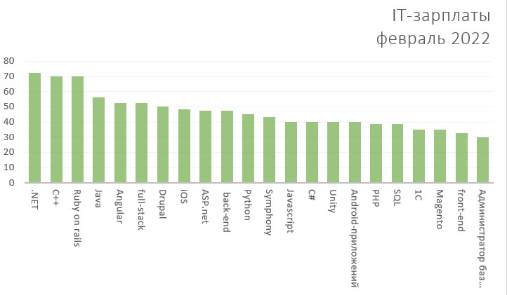 топ 20 ит зарплат февраль.jpg (37 KB)