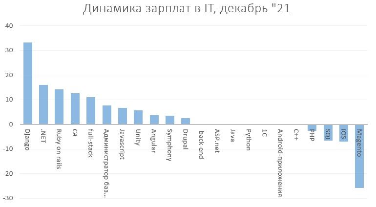 динамика зп в ит декабрь 21.jpg (31 KB)