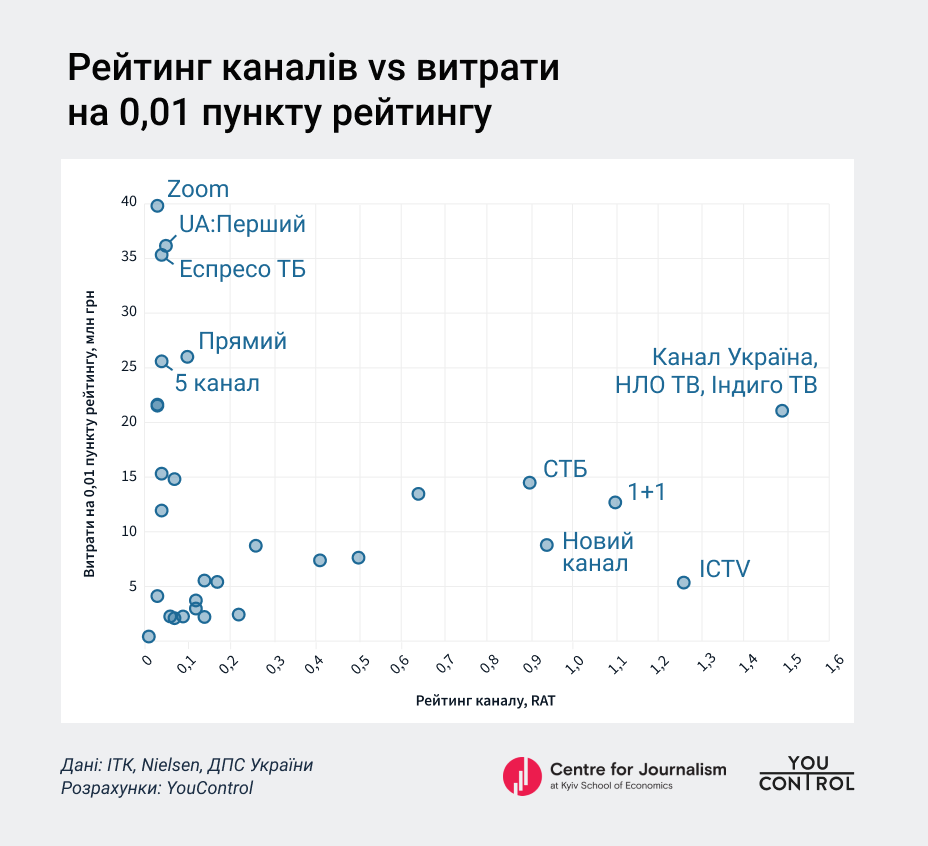 Рейтинг каналів vs витрати на 0,01 пункту рейтингу (1).png (72 KB)