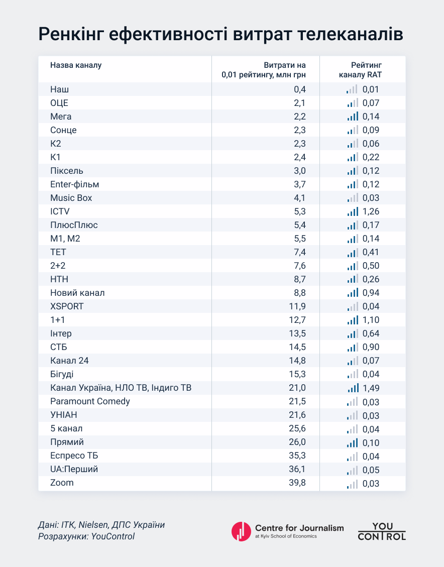 ТБ. Ренкінг ефективності витрат телеканалів,млн (2).png (125 KB)