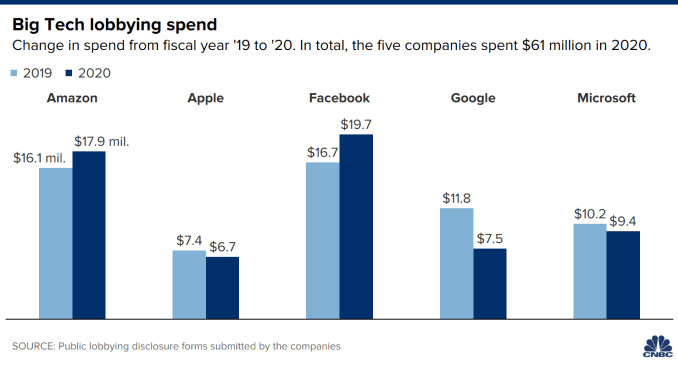 106828503-1611328242287-20210122_big_tech_lobbying_spend.png (10 KB)