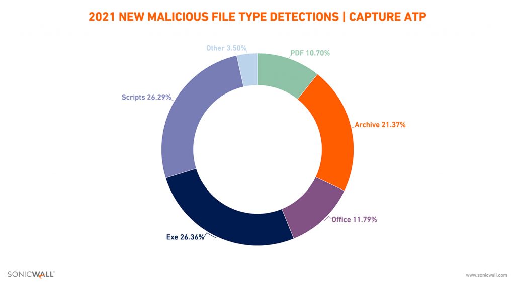2021-capture-atp-or-malicious-detections-by-file-type_compliance-1024x563.jpg (32 KB)