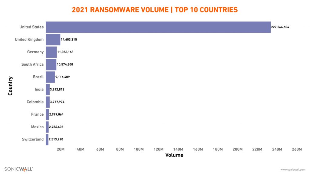 2021-ransomware-volume-or-top-countries_compliance-1024x575.jpg (36 KB)