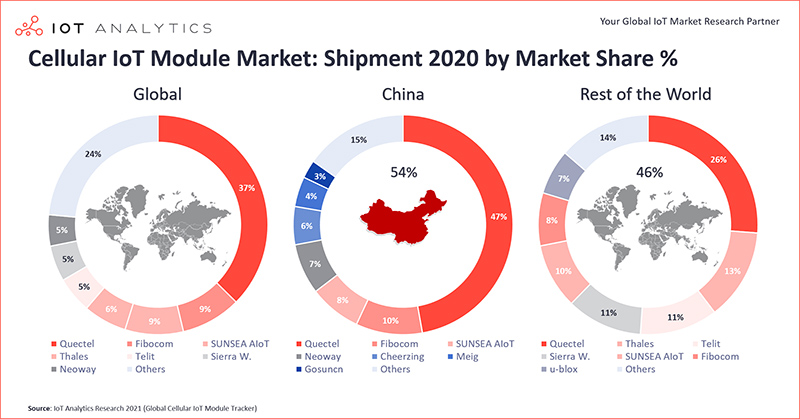 Cellular-IoT-Module-Market-Shipment-2020-by-market-share-percent-min.jpg (128 KB)