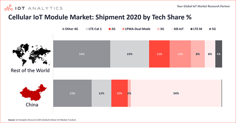 Cellular-IoT-Module-Market-Shipment-2020-by-technology-share-percent-min.jpg (78 KB)