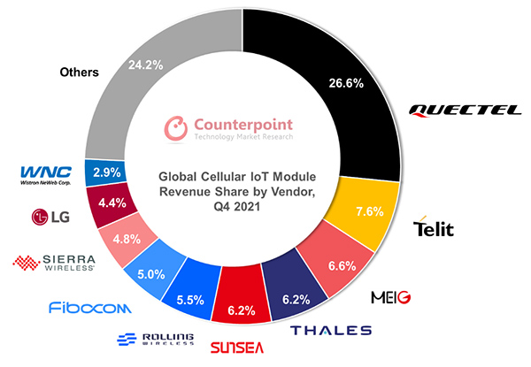 Counterpoint-global-cellular-iot-module-revenue-share-by-module-vendor-q4-2021.jpg (69 KB)