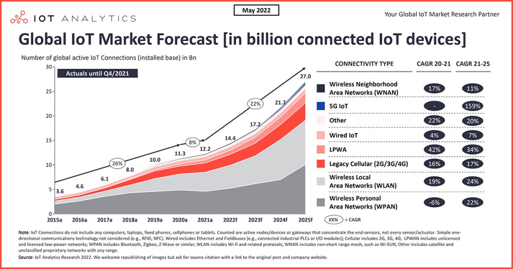 Global-IoT-Market-Forecast-in-billion-connected-IoT-devices.jpg (108 KB)