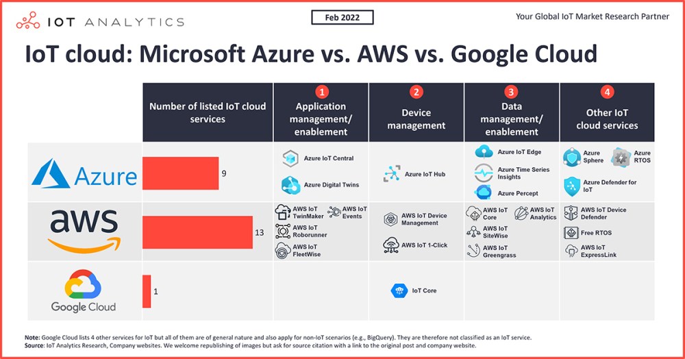 IoT-Cloud-Microsoft-Azure-vs-AWS-vs-Google-Cloud.jpg (90 KB)