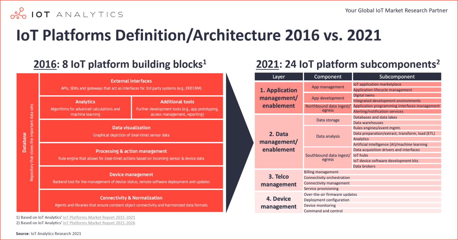 IoT-Platforms-Definition-Architecture-2016-vs-2021-1536x805.png (412 KB)