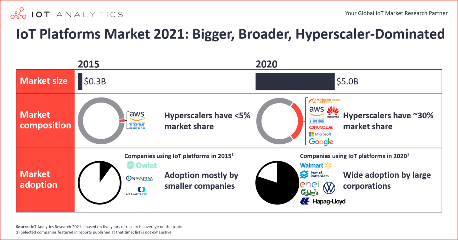 IoT-Platforms-Market-2021-Bigger-Broader-Hyperscaler-dominated-1536x805.png (292 KB)