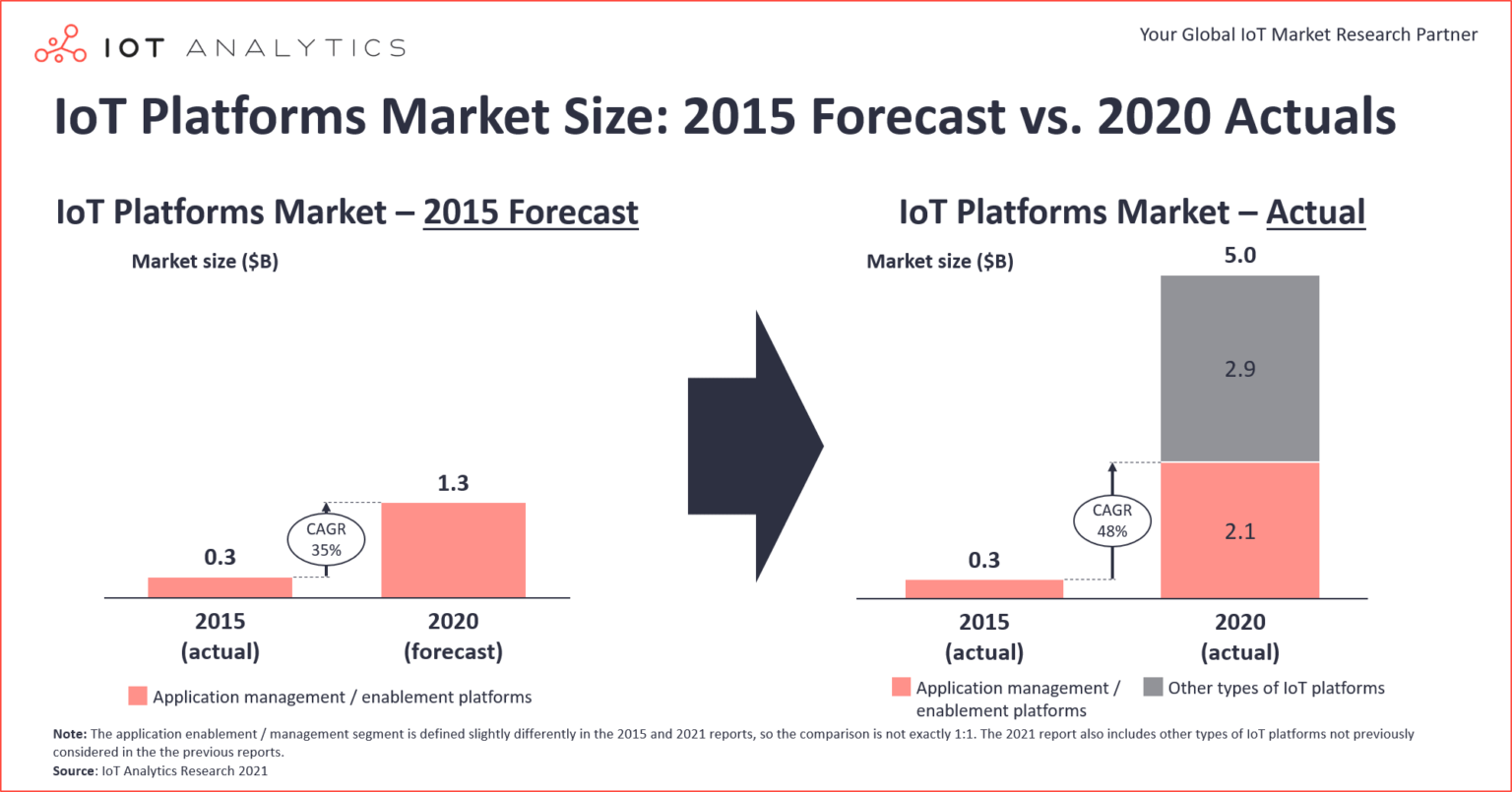 IoT-Platforms-Market-Size-2015-Forecast-vs-2020-Actuals-1536x805.png (210 KB)