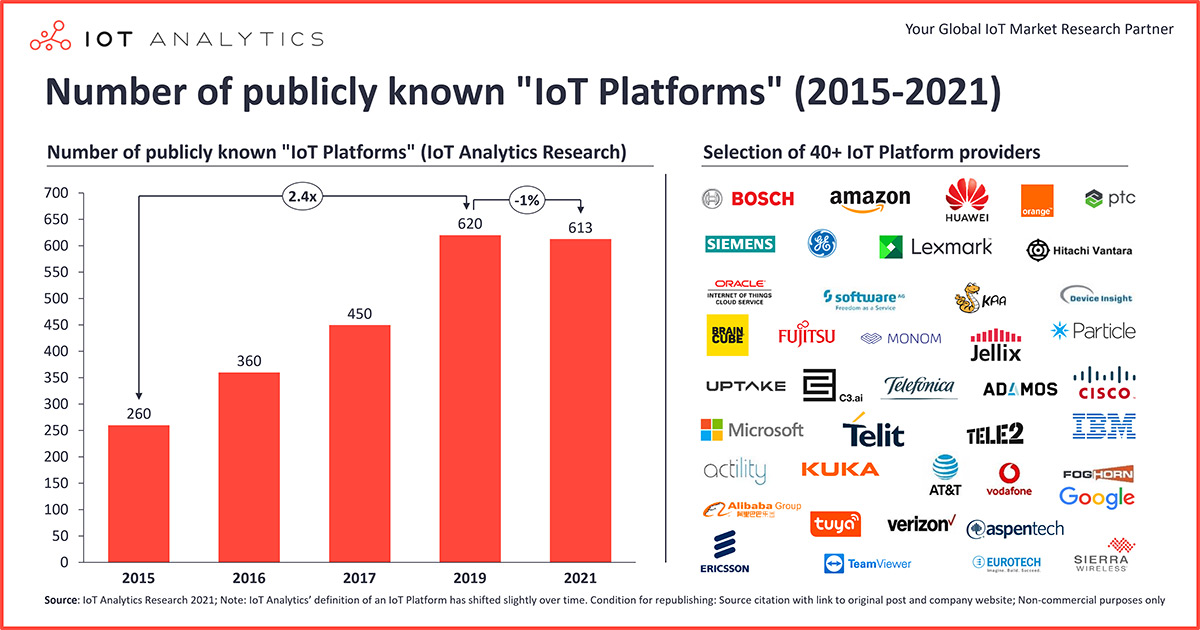 Number-of-publicly-known-iot-platforms-2015-to-2021.jpg (176 KB)