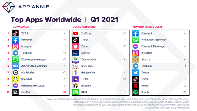 Q1-2021-WW-Top-Apps-Rankings.png (139 KB)
