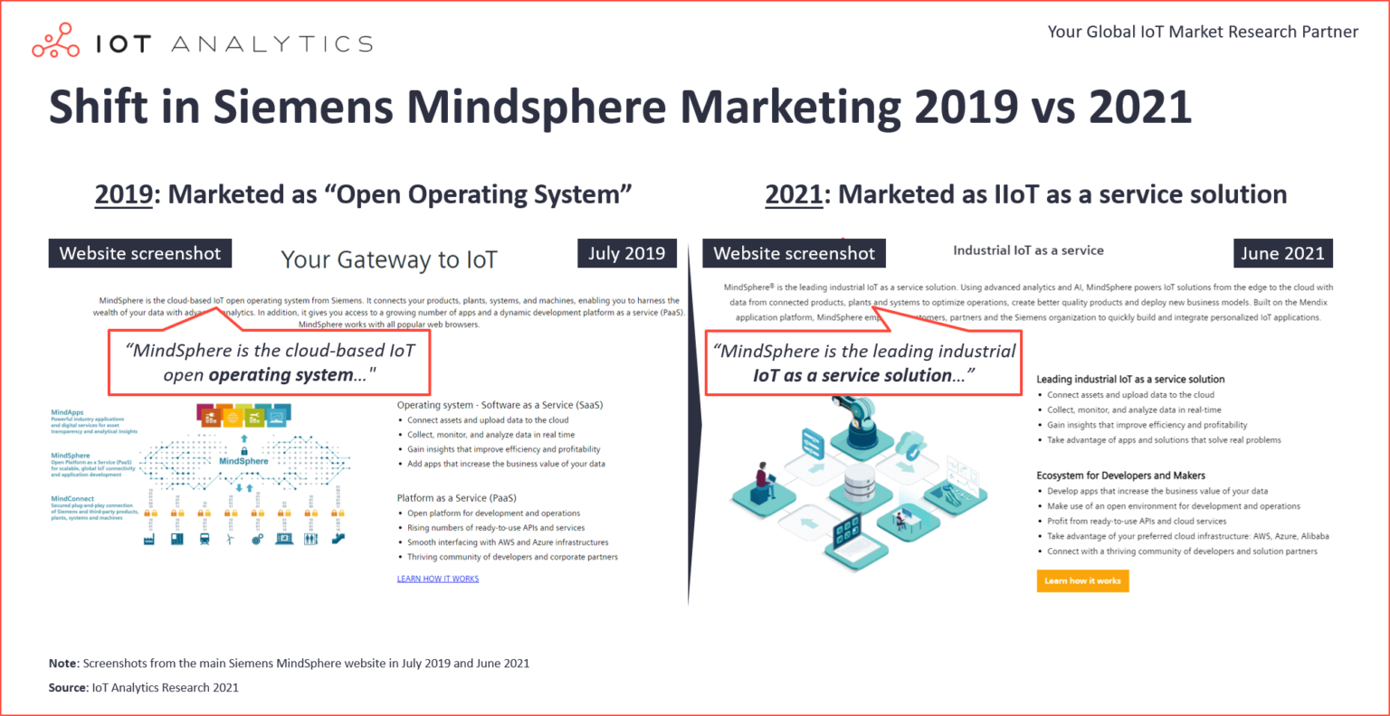 Shift-in-Siemens-MIndsphere-Marketing-2019-vs-2021-v2-1536x792.png (473 KB)