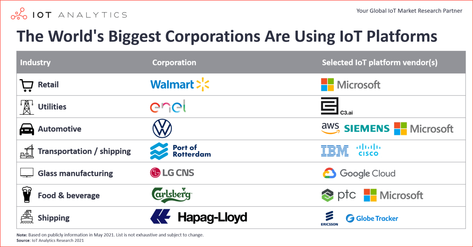 Worlds-Biggest-Corporations-Are-Using-IoT-Platforms-1536x805.png (281 KB)