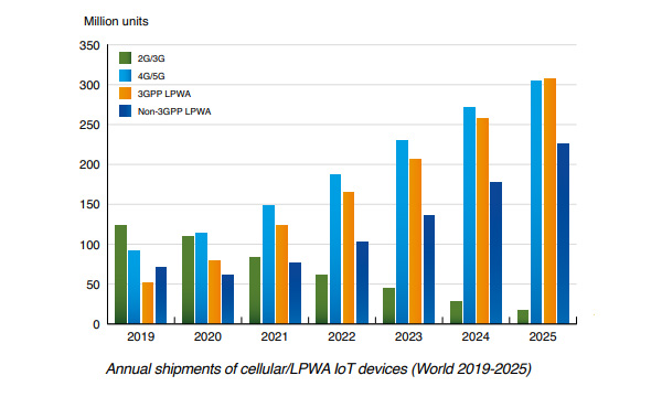 annual-shipments-cellular-lpwa-iot-devices-world-2019-2025.jpg (55 KB)
