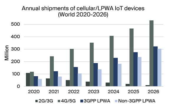 annual-shipments-cellular-lpwa-iot-devices-world-2020-2026.jpg (44 KB)
