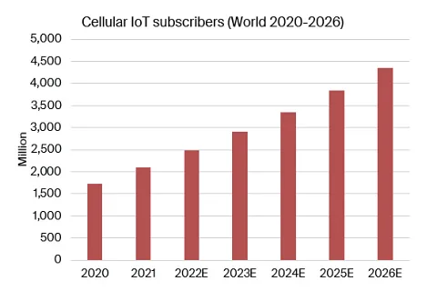 berg-insight-cellular-iot-subscribers-world-2020-2026.webp (9 KB)