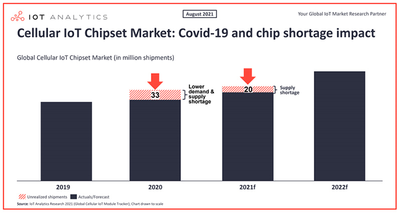 cellular-iot-chipset-market-chip-shortage-iot-analytics.jpg (84 KB)