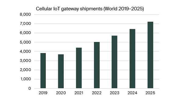 cellular-iot-gateways-shipments-world-2019-2025.jpg (40 KB)