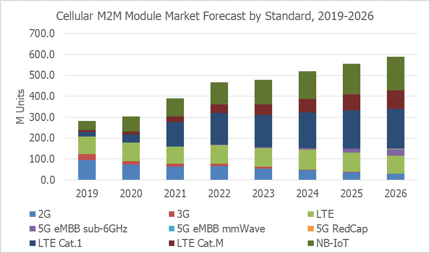 cellular-m2m-module-market-forecast-by-standard-2019-2026.jpg (79 KB)