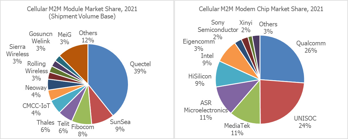 cellular-m2m-module-market-share-2021.jpg (111 KB)