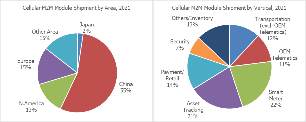 cellular-m2m-module-shipments-2021.jpg (88 KB)