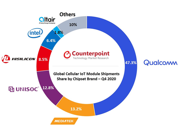 global-cellular-iot-module-shipments-chipset-brand-share-q4-2020.jpg (69 KB)
