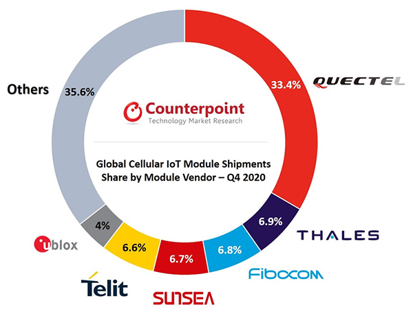 global-cellular-iot-module-shipments-vendor-share-q4-2020.jpg (76 KB)