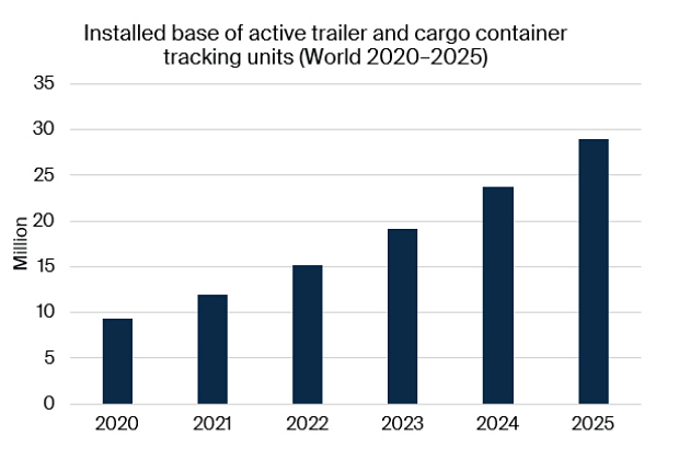 installed-base-active-trailer-cargo-container-tracking-units-world-2020-2025.jpg (44 KB)