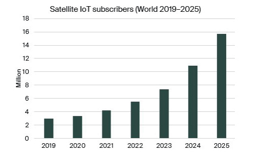 satellite-iot-subscribers-world-2019-2025.jpg (31 KB)