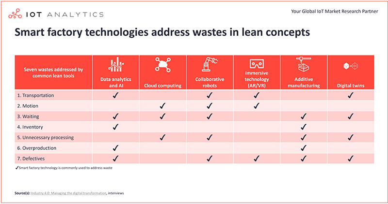 smart-factory-technologies-addresses-wastes-in-lean-concepts.jpg (94 KB)