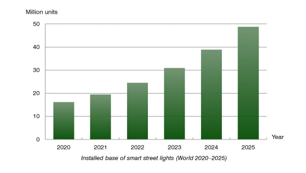 smart-street-lights-world-2020-2025-1.jpg (31 KB)