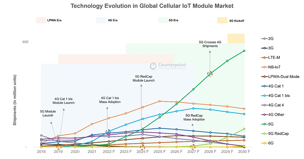 technology-evolution-global-cellular-iot-module-market-2018-2030.jpg (98 KB)