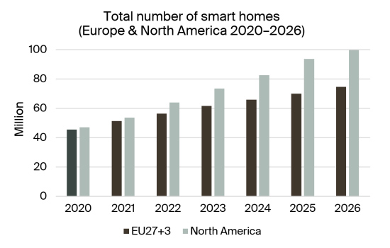 total-number-smart-homes-europe-north-america-2020-2026.jpg (39 KB)