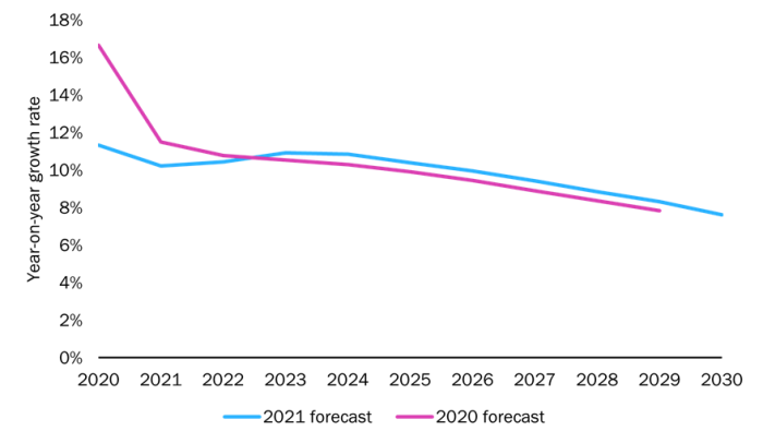 yoy-growth-iot-connectivity-service-revenue-world-2020-2030.png (36 KB)