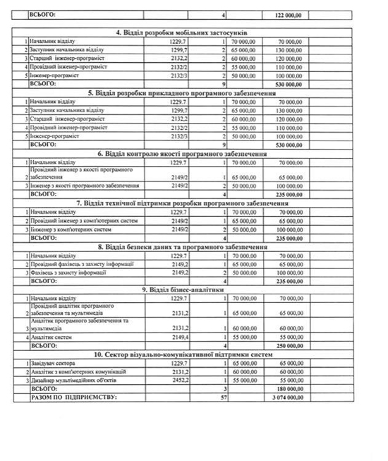 Какая зарплата у разработчиков приложений