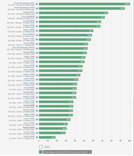 Рейтинг процессоров 2013 года