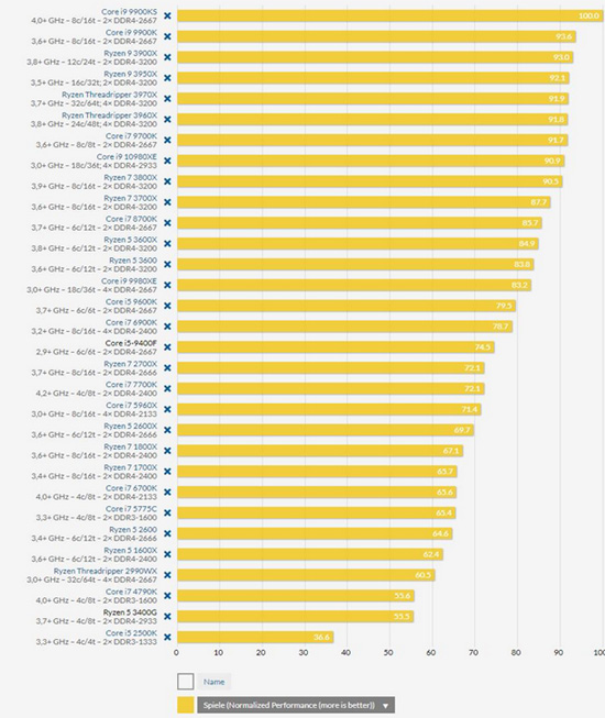 Рейтинг процессоров 2013 года