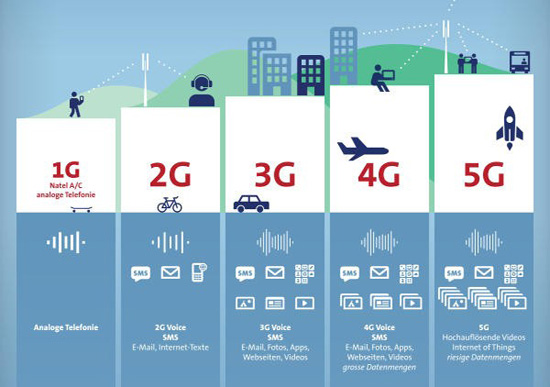 Сколько ггц в 5g