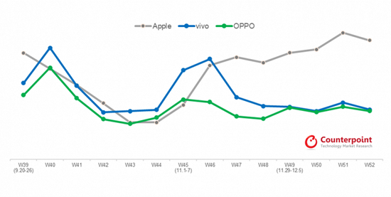 На каком месте apple по продажам