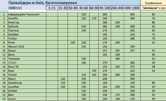 Сравнение интернет провайдеров таблица