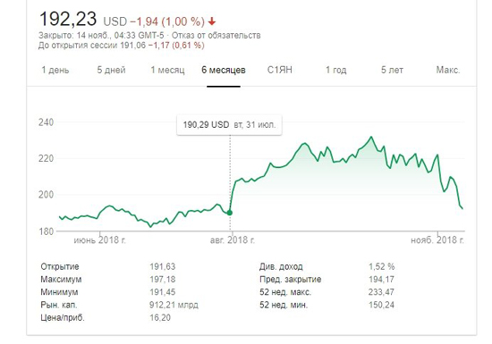 Apple за день потеряла 180 миллиардов долларов капитализации это рекордное падение в истории